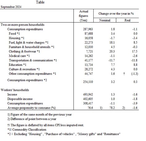 2023 family income and expenditure survey